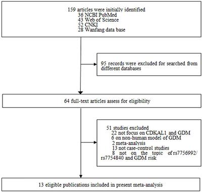 CDK5 Regulatory Subunit-Associated Protein 1-Like 1 Gene Polymorphisms and Gestational Diabetes Mellitus Risk: A Trial Sequential Meta-Analysis of 13,306 Subjects